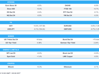 Dismal EZ PMIs hit risk sentiment, with Bonds bid and EUR at lows - Newsquawk US Market Open