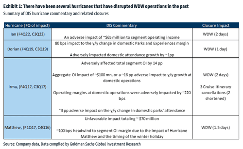 disney resort in direct path of hurricane milton faces 200 million hit 