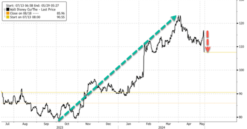 disney shares plunge most in year on subscriber miss disappointing guidance