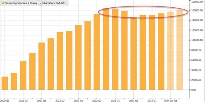 disney shares plunge most in year on subscriber miss disappointing guidance