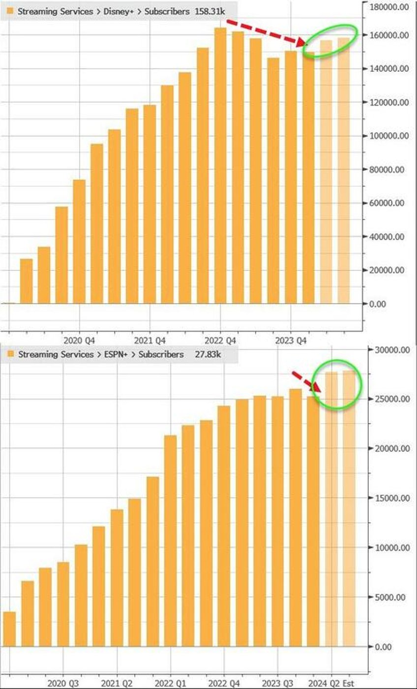 disney shares soar despite top line subscriber growth disappointment