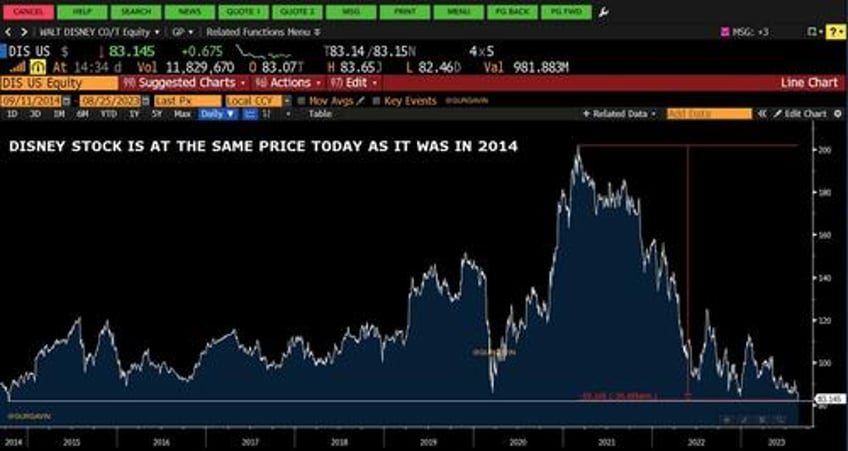 disney stock plunges to 9 year lows after multiple woke box office failures