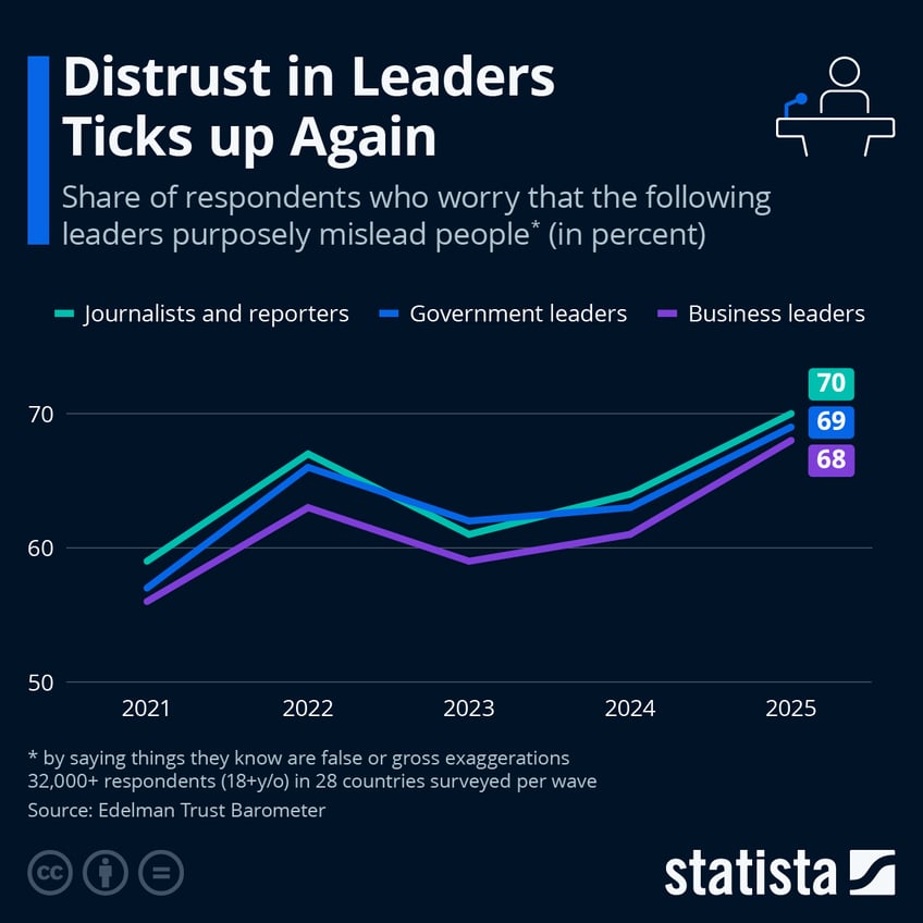 Infographic: Distrust in Leaders Ticks up Again | Statista