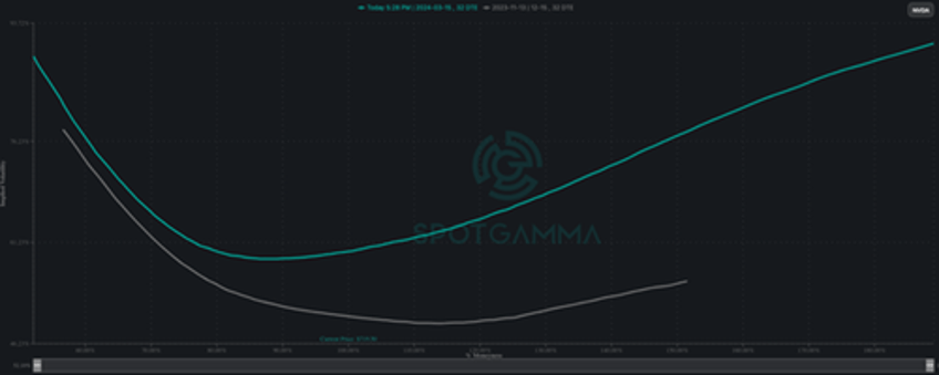 do call skews signal bulls are maxed out