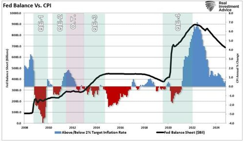 do money supply deficits qe create inflation