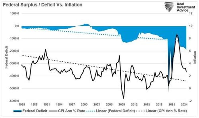 do money supply deficits qe create inflation