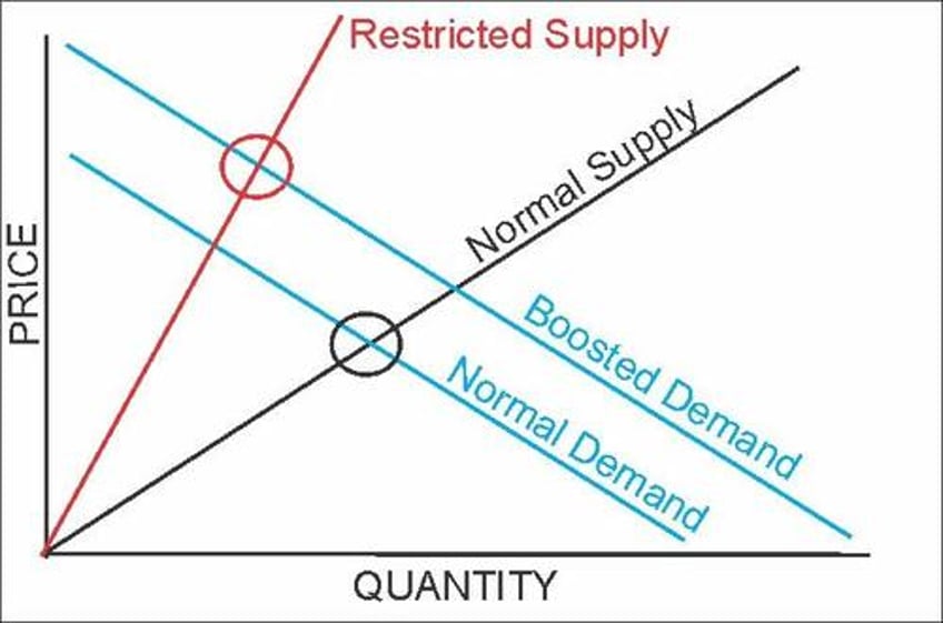 do money supply deficits qe create inflation