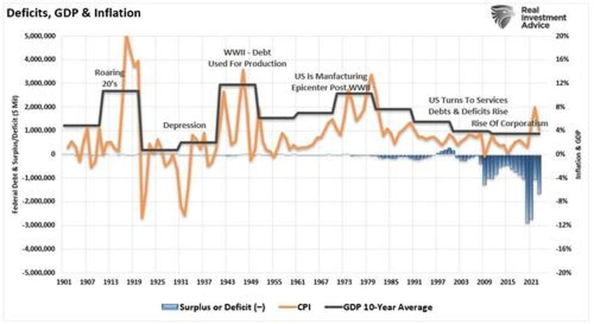 do money supply deficits qe create inflation