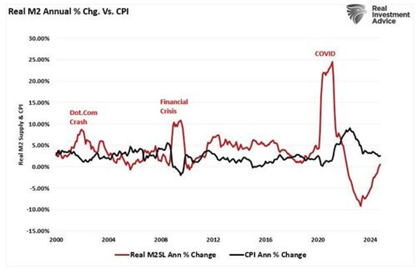 do money supply deficits qe create inflation