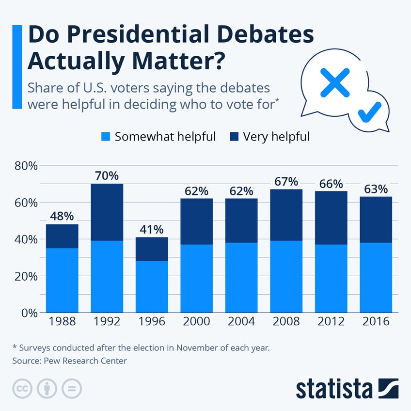 Infographic: Do Presidential Debates Actually Matter? | Statista