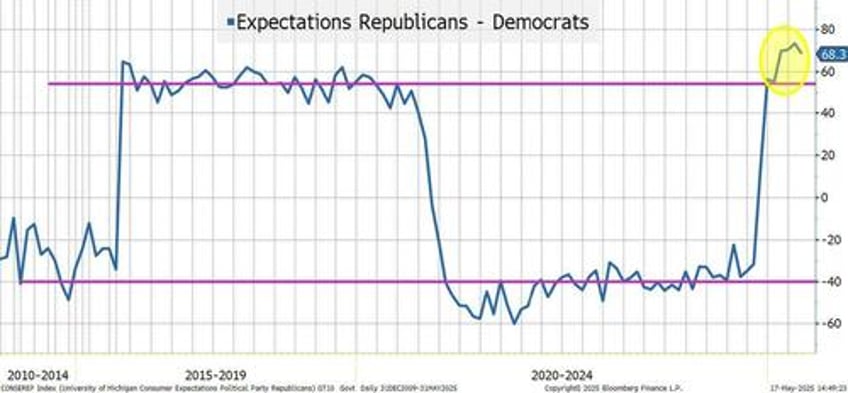 do republicans buy the dip far more than democrats