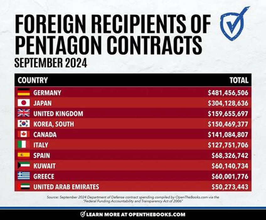 dod had its most spendy month since the bush era