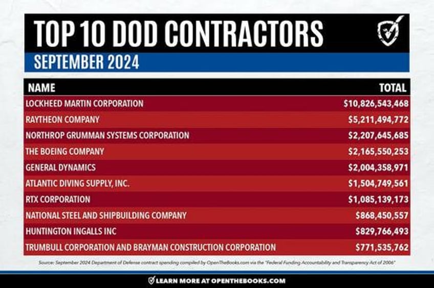 dod had its most spendy month since the bush era