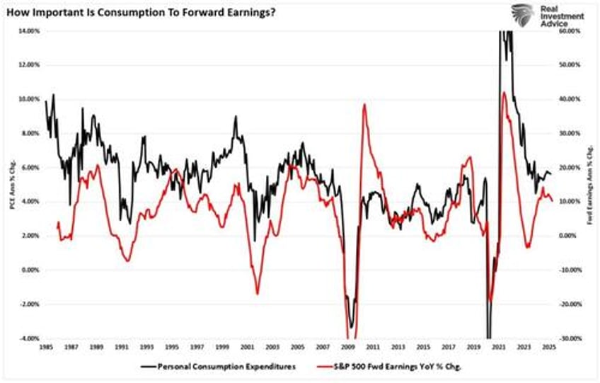 does consumer spending drive earnings growth