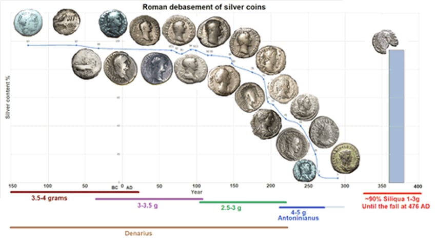 does inflation lead to civilizational collapse a look at rome