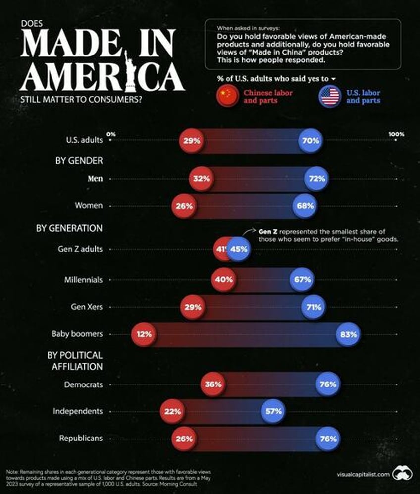 does made in america still matter to consumers