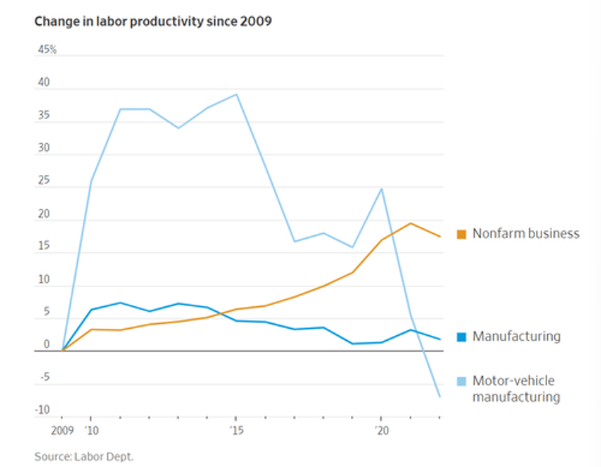 does the uaw union merit a huge raise