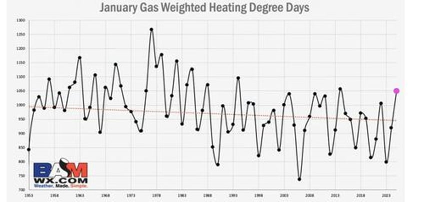 doesnt fit msm narrative parts of us could rival coldest january since 1977