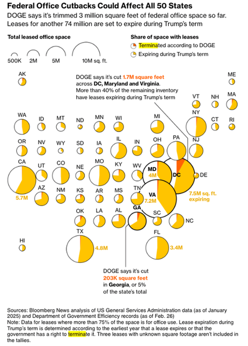 doge cuts may send dc cre market into spiraling mess for political elites