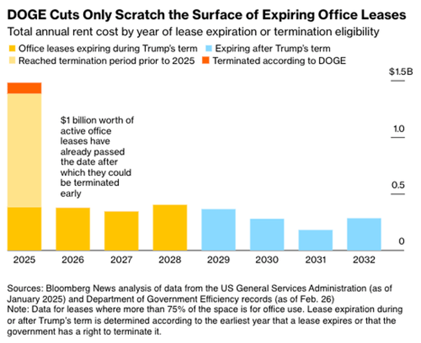 doge cuts may send dc cre market into spiraling mess for political elites