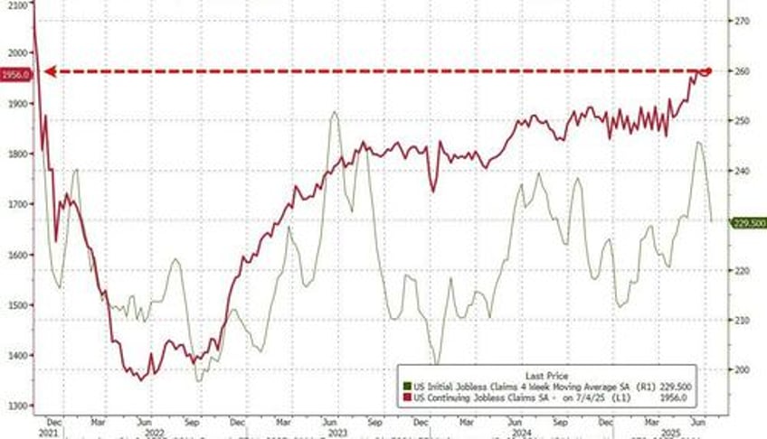 doge effect accelerates as deep tristate jobless claims hit 4 year high