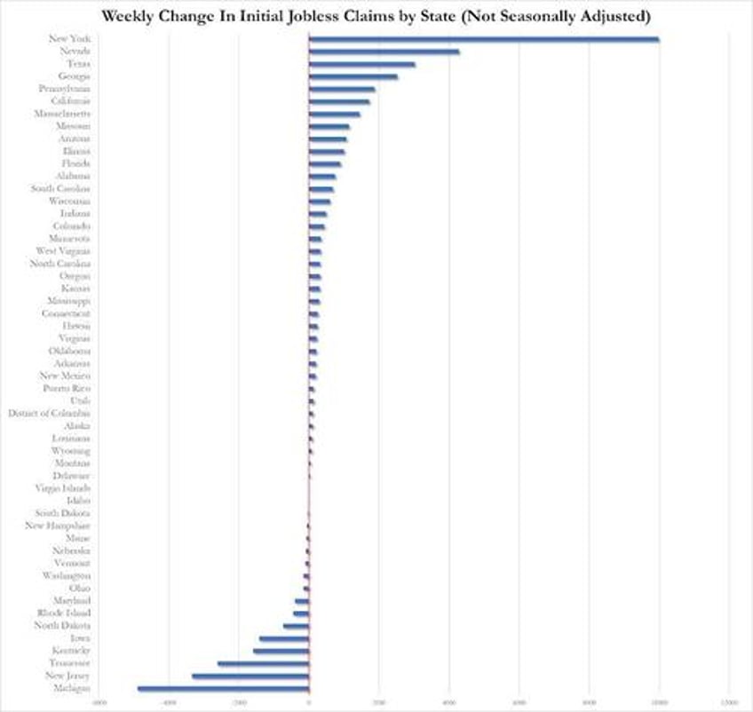 doge effect accelerates as deep tristate jobless claims hit 4 year high