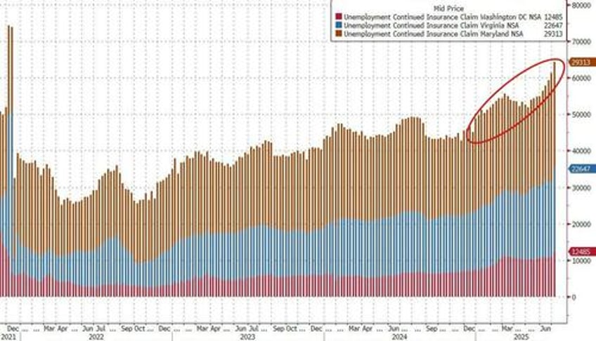 doge effect accelerates as deep tristate jobless claims hit 4 year high