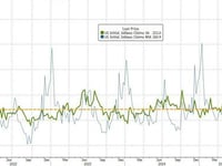 'DOGE' Effect Accelerates As 'Deep Tristate' Jobless Claims Hit 4 Year high