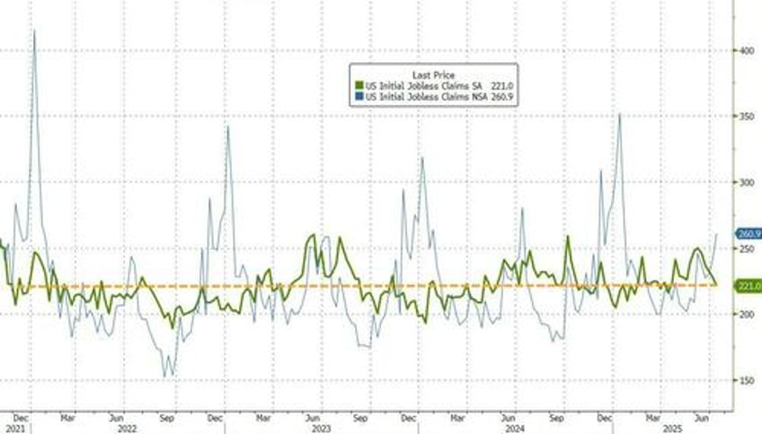 doge effect accelerates as deep tristate jobless claims hit 4 year high