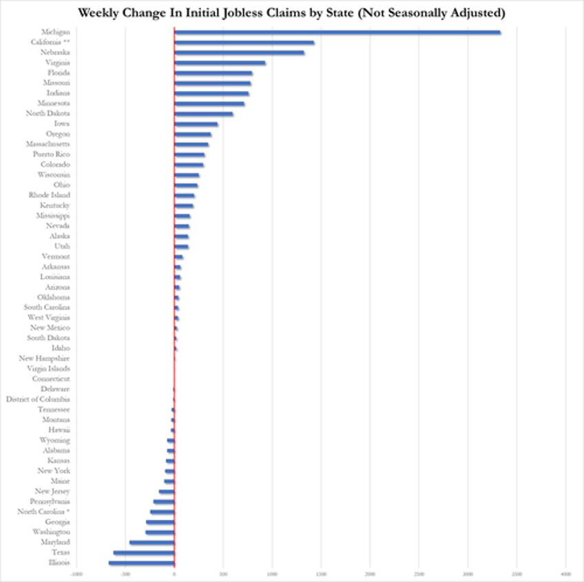 doge is working continuing jobless claims in deep tristate surge to 4 year highs
