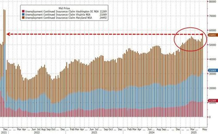 doge is working continuing jobless claims in deep tristate surge to 4 year highs