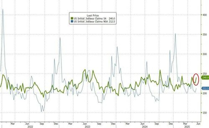 doge is working continuing jobless claims in deep tristate surge to 4 year highs