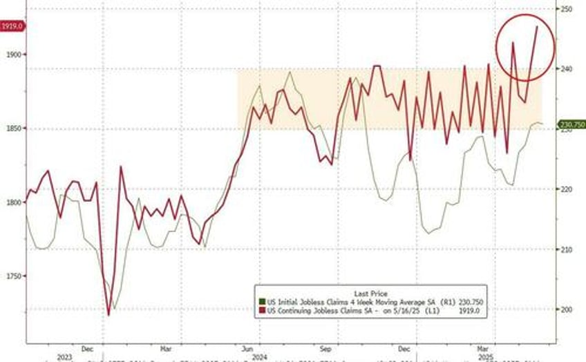 doge is working continuing jobless claims in deep tristate surge to 4 year highs