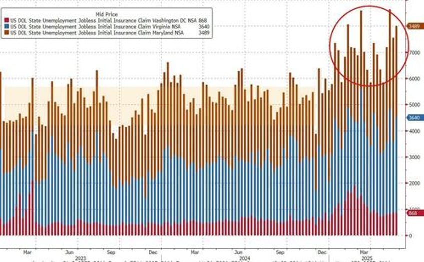doge is working continuing jobless claims in deep tristate surge to 4 year highs
