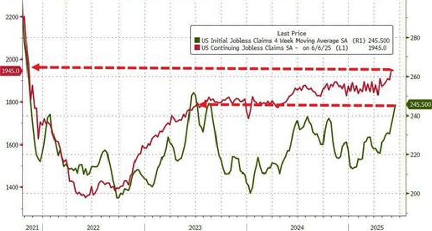 doge is working jobless claims in deep tristate surge to 4 year highs