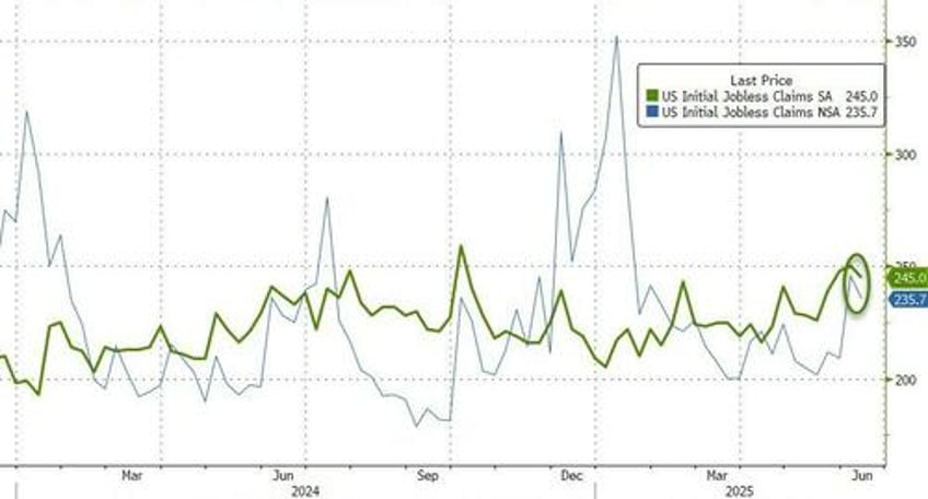 doge is working jobless claims in deep tristate surge to 4 year highs
