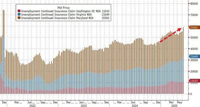 doge is working jobless claims in deep tristate surge to 4 year highs