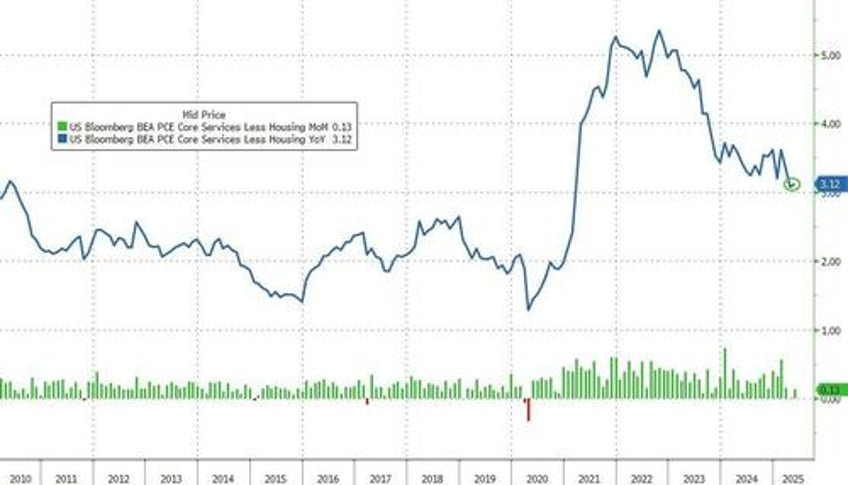 doge sparks biggest plunge in social security handouts ever feds favorite inflation indicator ticked higher in may