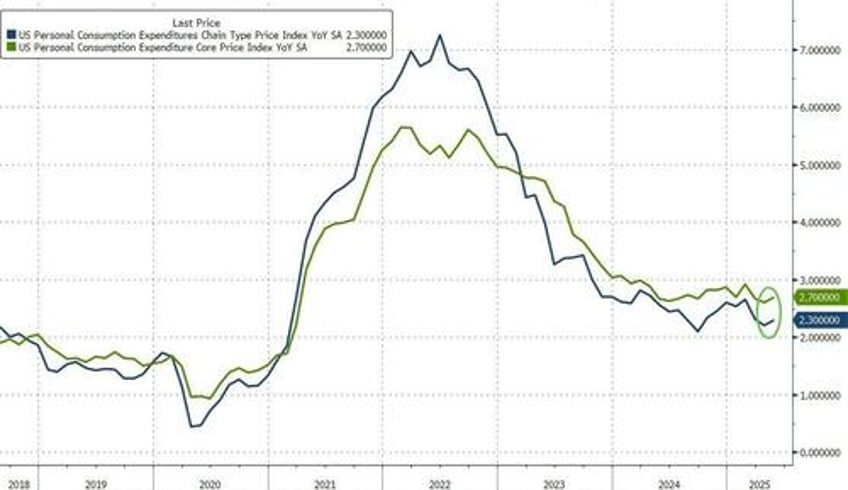 doge sparks biggest plunge in social security handouts ever feds favorite inflation indicator ticked higher in may