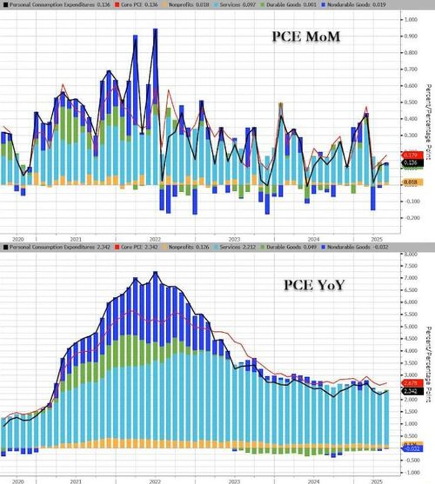 doge sparks biggest plunge in social security handouts ever feds favorite inflation indicator ticked higher in may