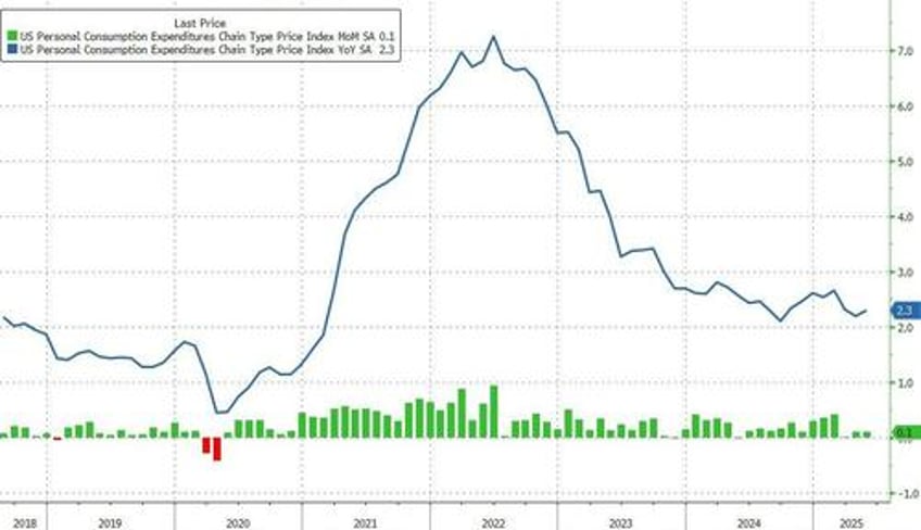 doge sparks biggest plunge in social security handouts ever feds favorite inflation indicator ticked higher in may