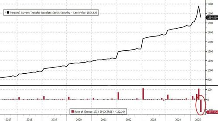 doge sparks biggest plunge in social security handouts ever feds favorite inflation indicator ticked higher in may