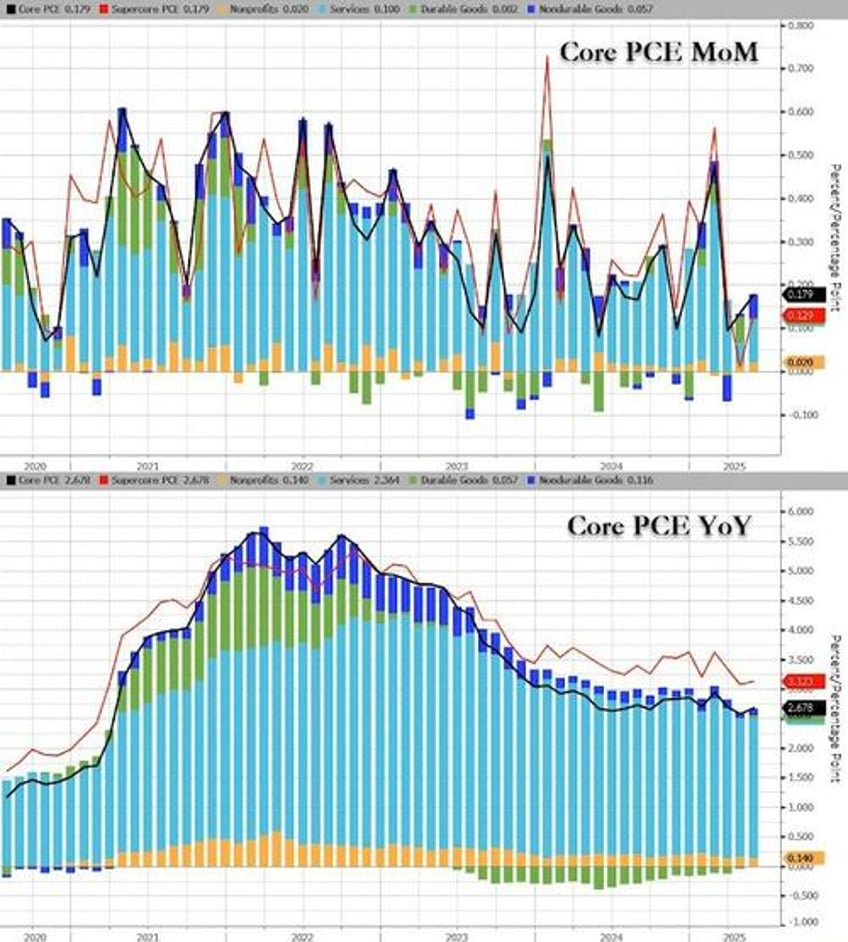 doge sparks biggest plunge in social security handouts ever feds favorite inflation indicator ticked higher in may