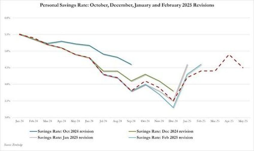doge sparks biggest plunge in social security handouts ever feds favorite inflation indicator ticked higher in may