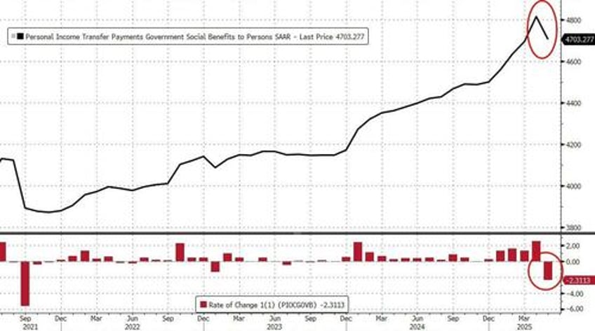doge sparks biggest plunge in social security handouts ever feds favorite inflation indicator ticked higher in may