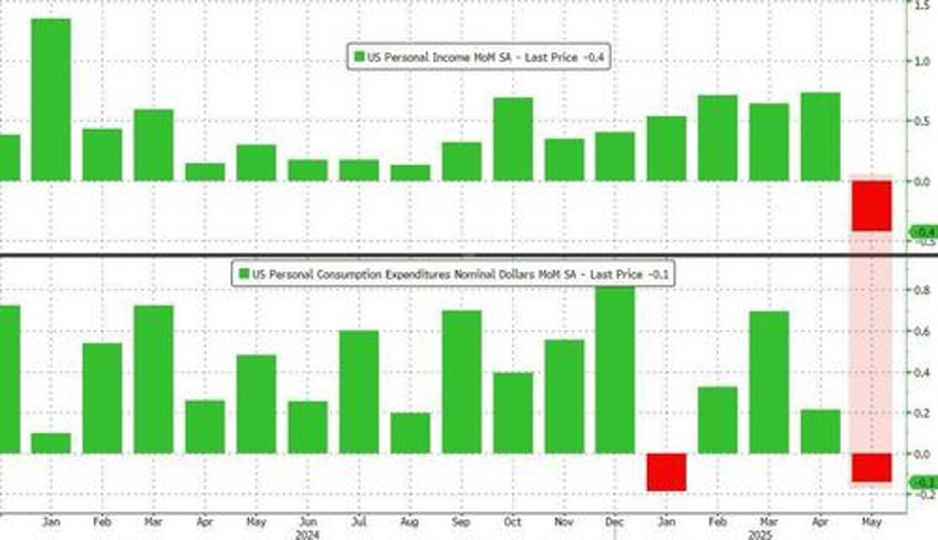 doge sparks biggest plunge in social security handouts ever feds favorite inflation indicator ticked higher in may