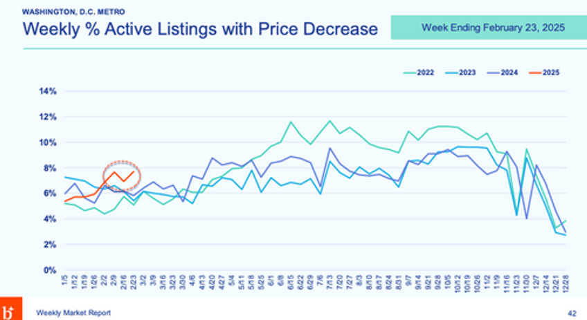 doge this dc layoffs may top million recession risks soar as jobs housing sour