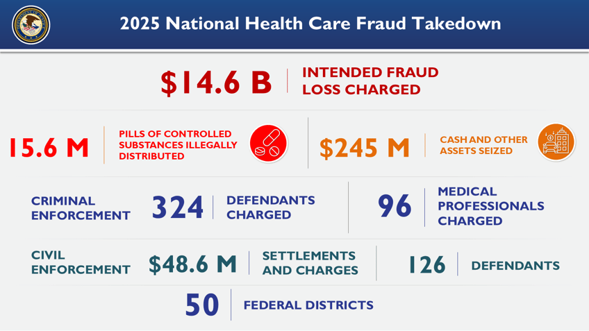 doj blocks largest global healthcare fraud in us history