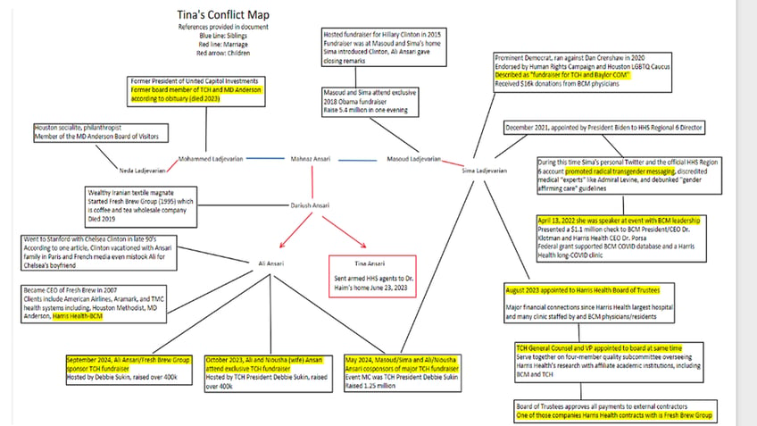 Tina's Conflict Map