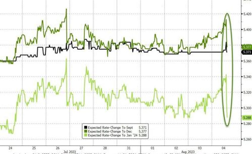 dollar bond yields tumble after more or less benign payrolls print